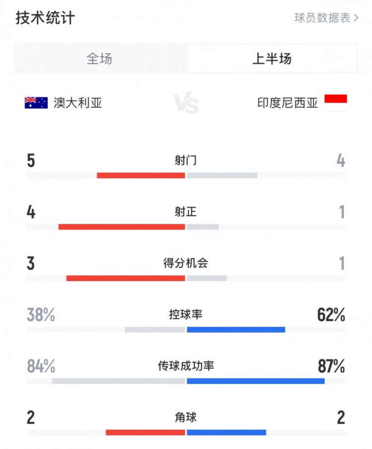 澳大利亞vs印尼半場數(shù)據(jù)：澳大利亞4射正進(jìn)3球，印尼控球率62%