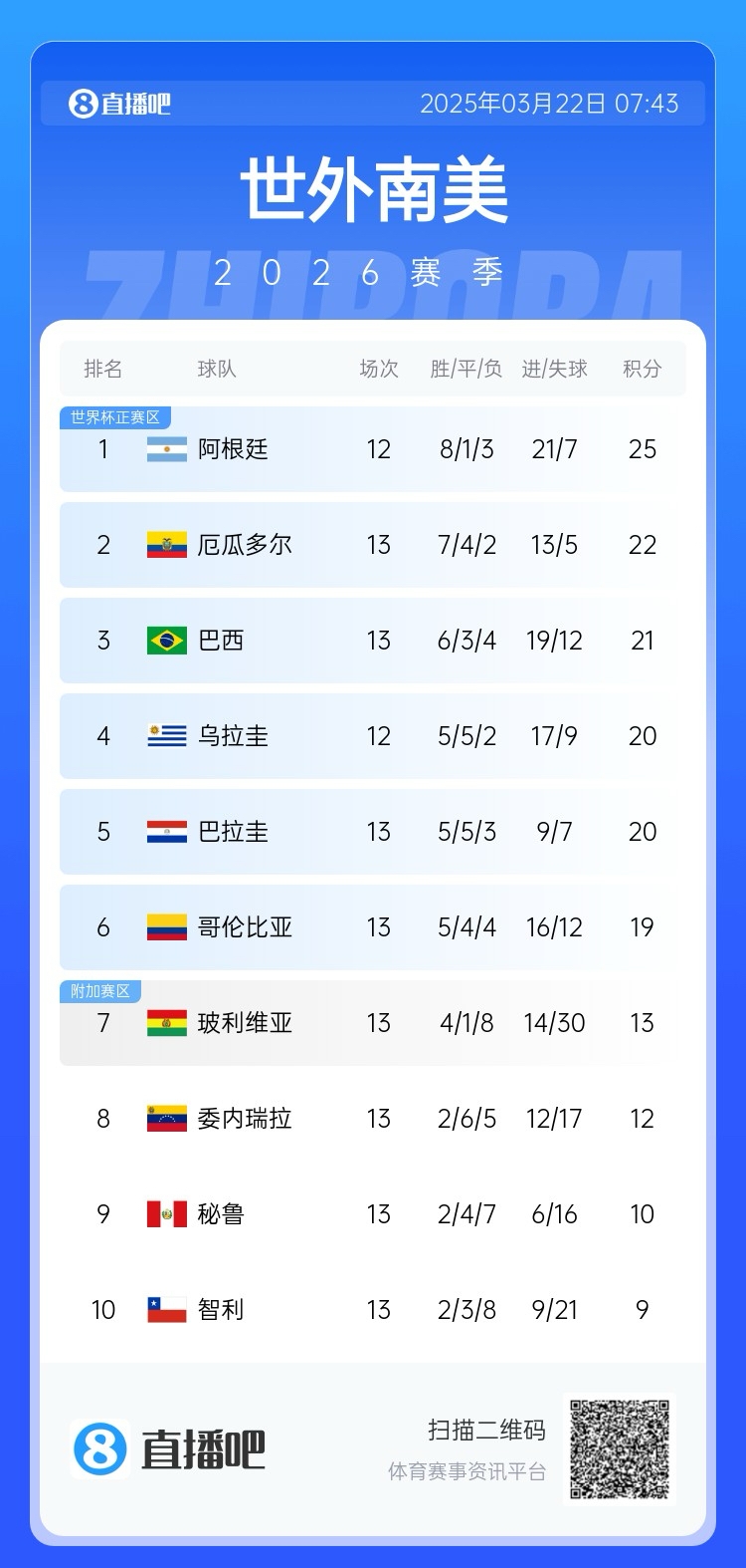 強！厄瓜多爾開局被扣3分，目前3連勝6場不敗，超巴西暫排第二