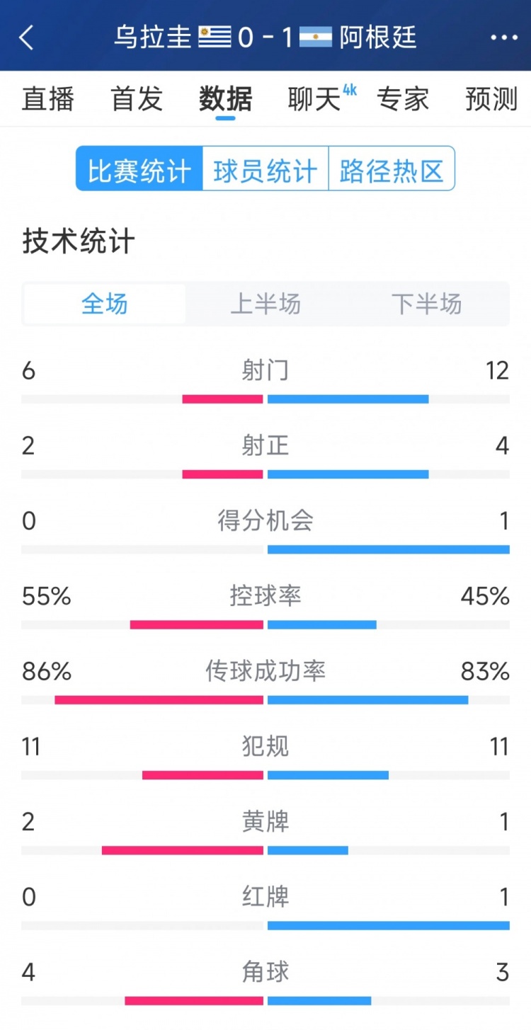 阿根廷1-0烏拉圭全場數(shù)據(jù)：射門12-6，射正4-2，得分機會1-0