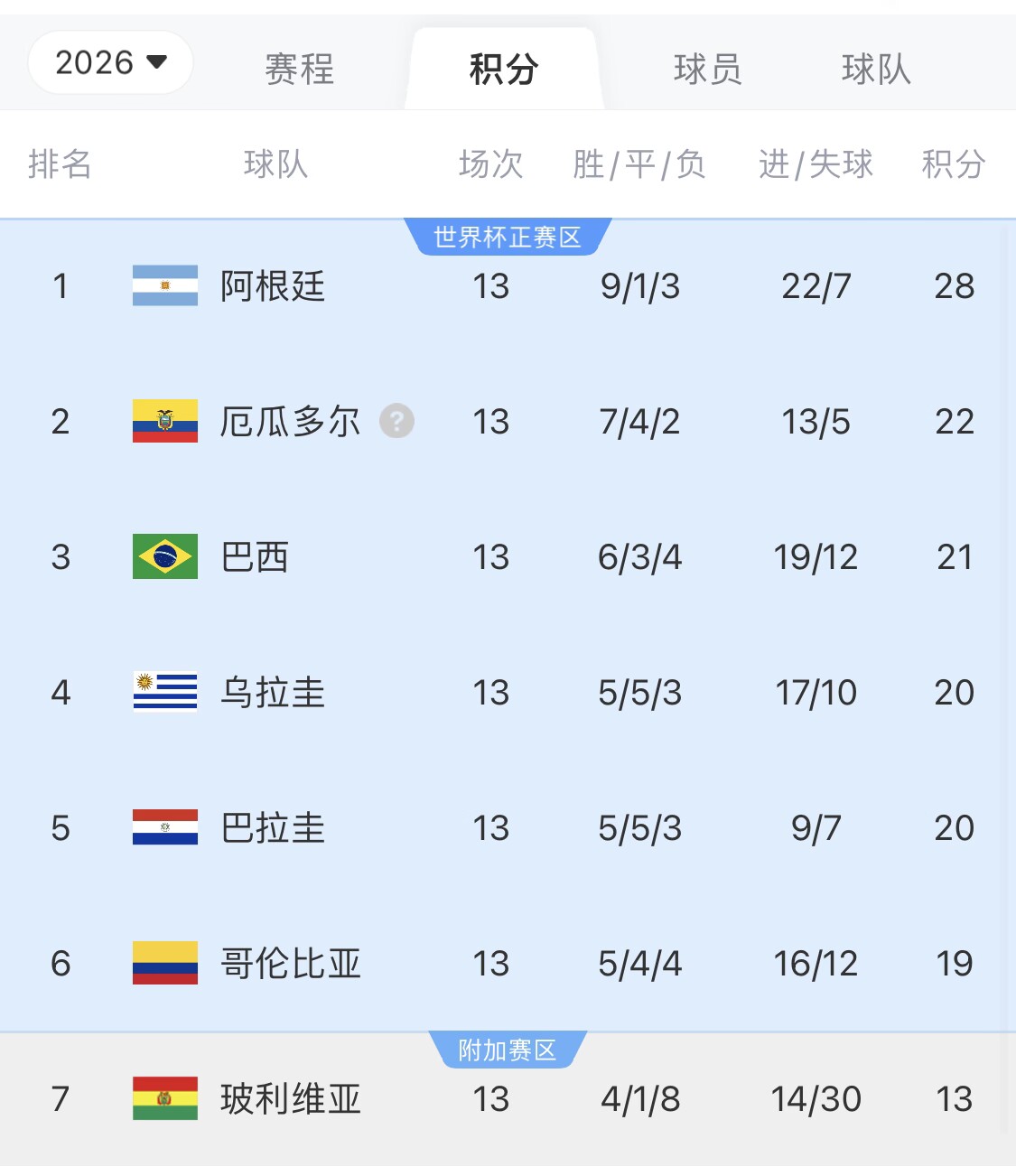 即將出線！阿根廷戰(zhàn)巴西，不敗直通美加墨世界杯，輸了也有機(jī)會(huì)