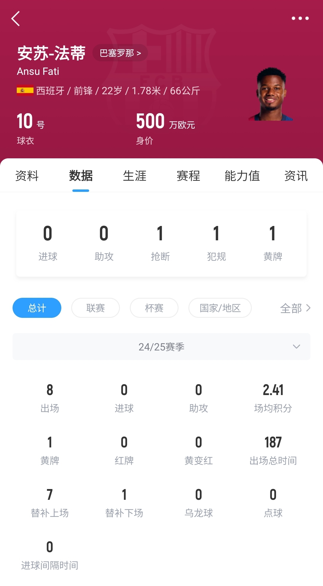 22歲身價(jià)剩500萬！法蒂重傷后巴薩高薪續(xù)約6年，現(xiàn)合同剩3150萬歐