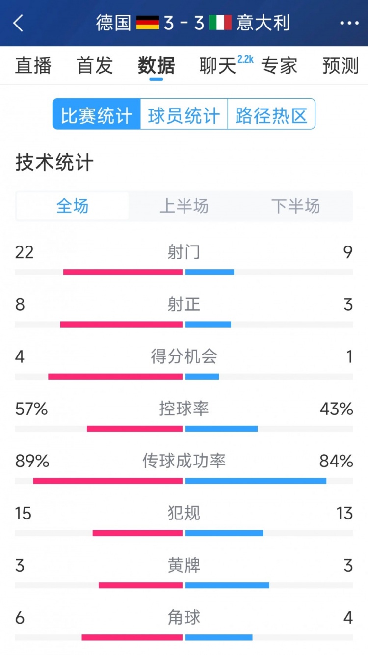 進(jìn)球大戰(zhàn)！德國3-3意大利全場數(shù)據(jù)：射門22-9，射正8-3