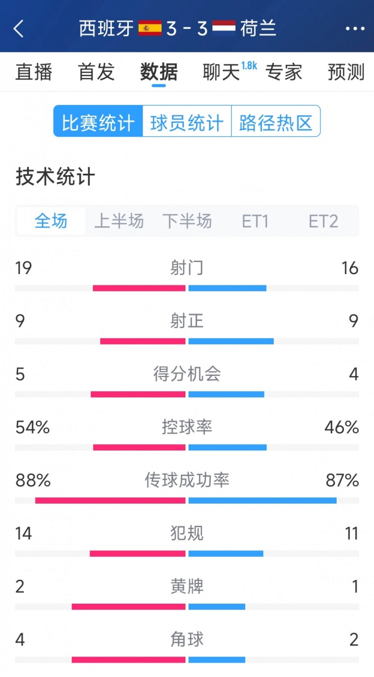 勢(shì)均力敵，西班牙3-3荷蘭120分鐘數(shù)據(jù)：射門19-16，射正9-9
