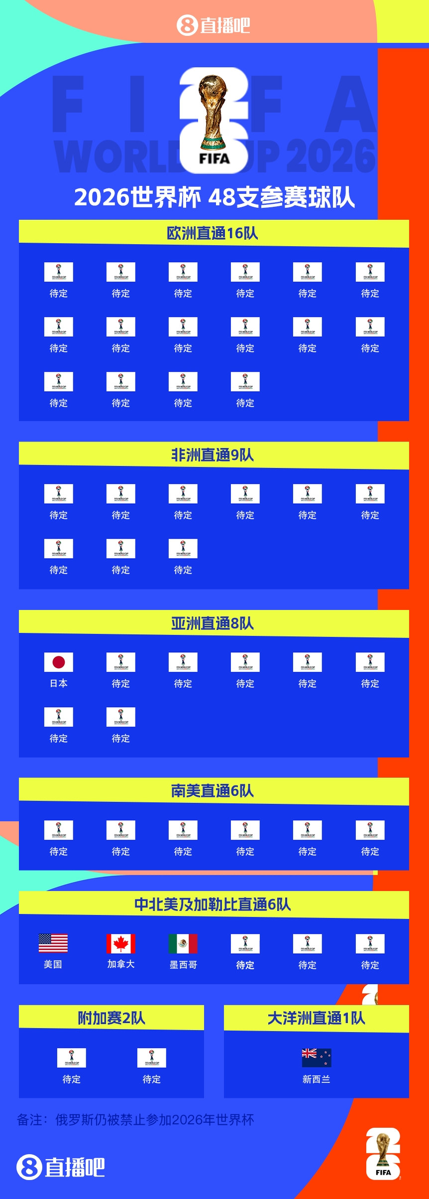 41/48?已有7隊獲得2026世界杯參賽名額，還剩41個席位