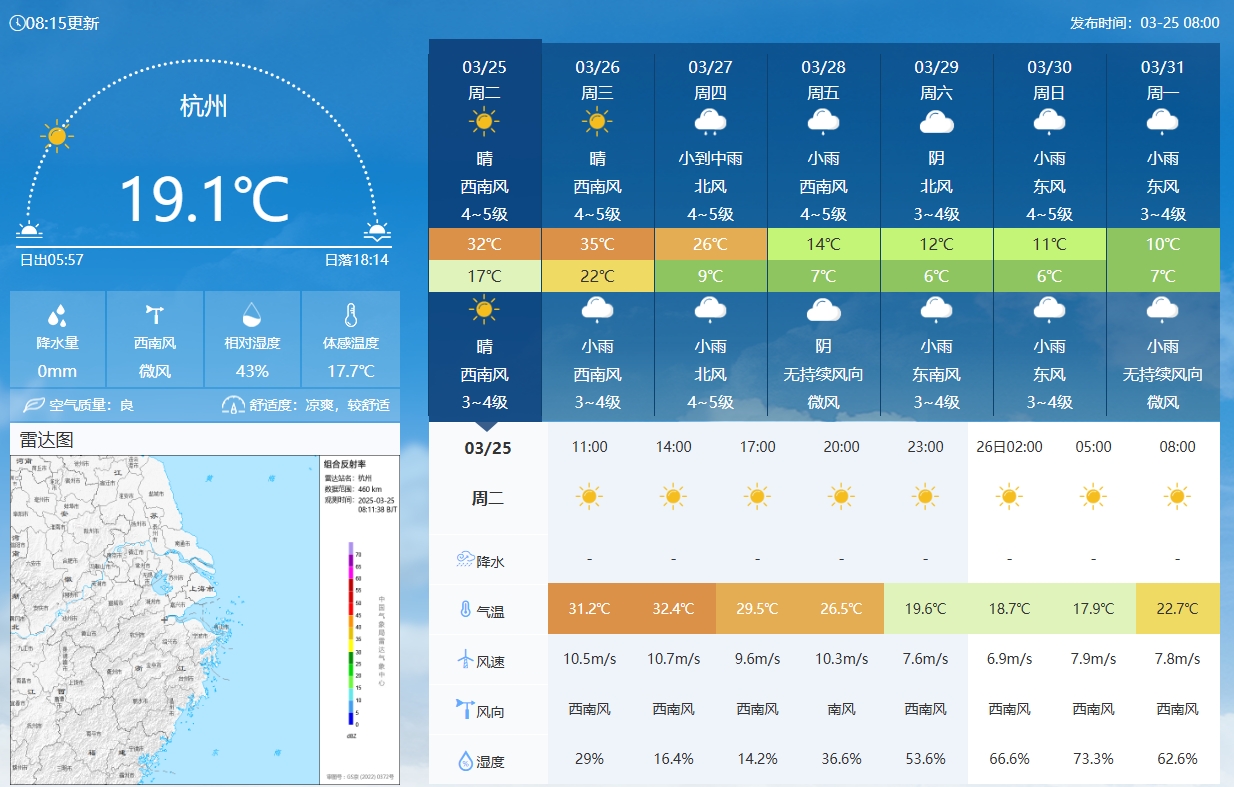 坐鎮(zhèn)杭州戰(zhàn)澳洲！杭州今日氣溫17-32℃，國(guó)足比賽時(shí)26.5℃左右