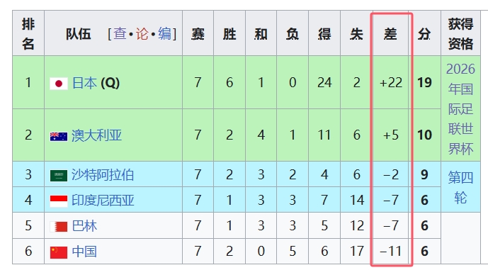 天坑！國足凈勝球-11，18強(qiáng)中最差，同分爭四情況下恐成大隱患
