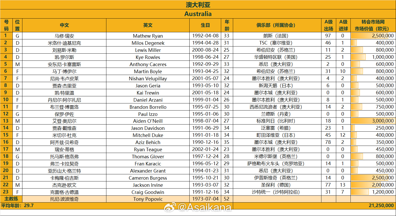 澳大利亞戰(zhàn)國(guó)足23人名單：古德溫、杜克入選，身價(jià)2125萬歐