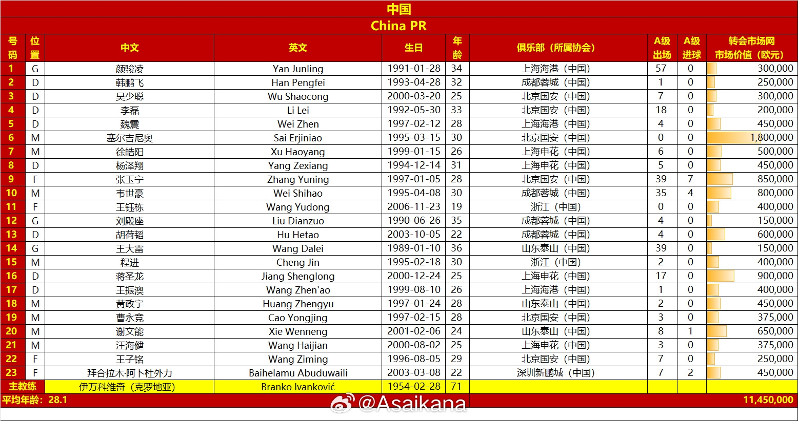 國足vs澳大利亞名單對比：平均年齡28.1-29.7，身價1145萬-2125萬