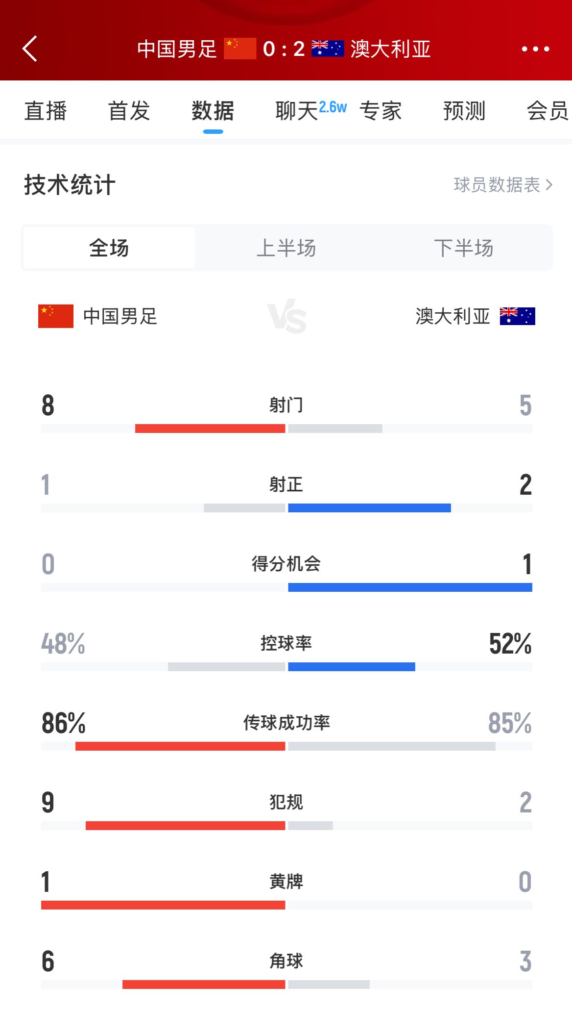 加油！國(guó)足下半場(chǎng)進(jìn)攻起勢(shì)，連續(xù)6腳攻門(mén)射門(mén)數(shù)8-5實(shí)現(xiàn)反超