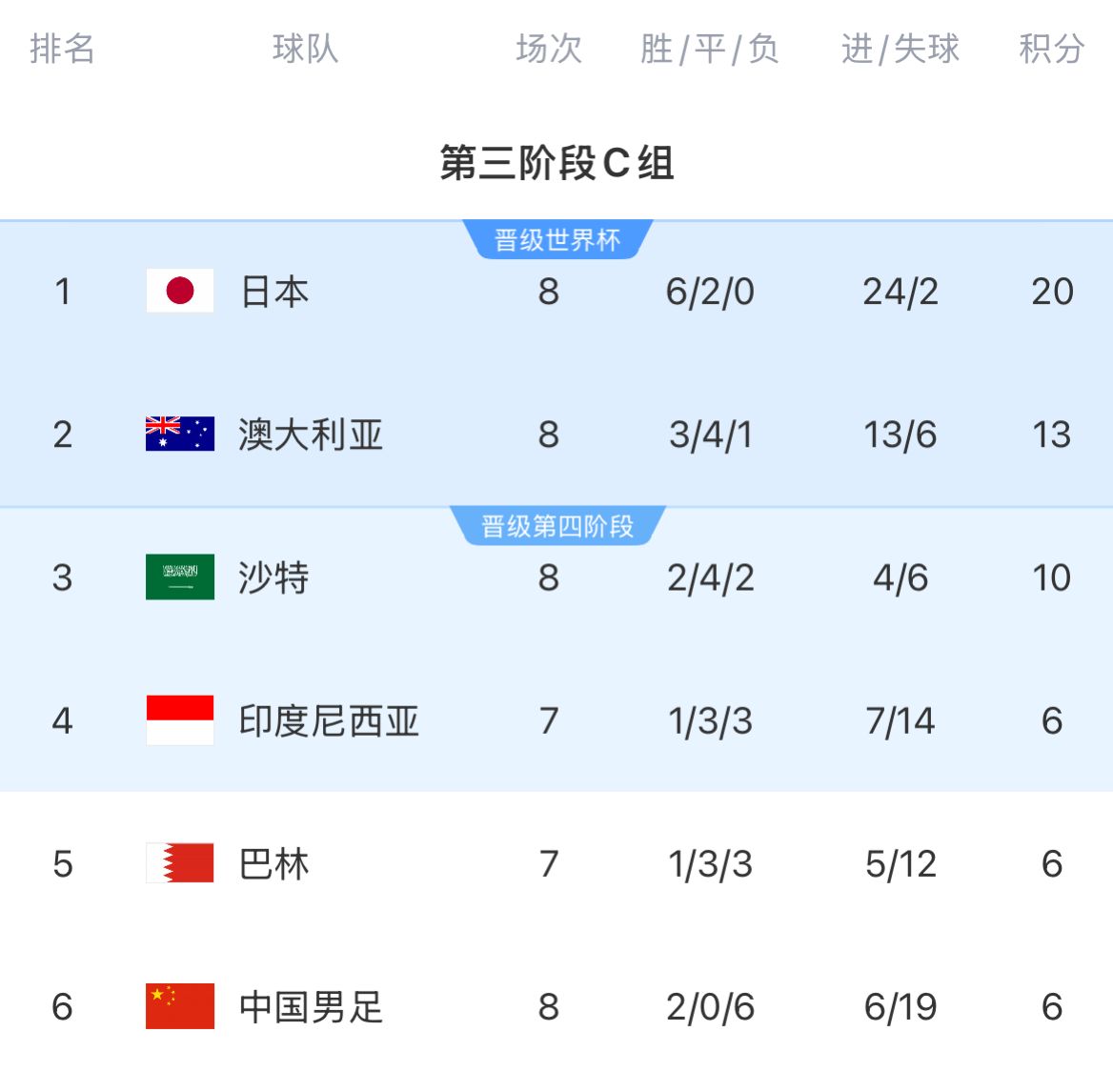 18強(qiáng)賽積分榜：國(guó)足8輪戰(zhàn)罷仍6分墊底，徹底無緣前二