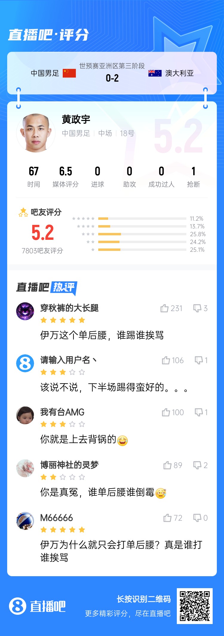 背鍋位？黃政宇賽后獲評(píng)5.2分：伊萬這個(gè)單后腰，誰踢誰挨罵