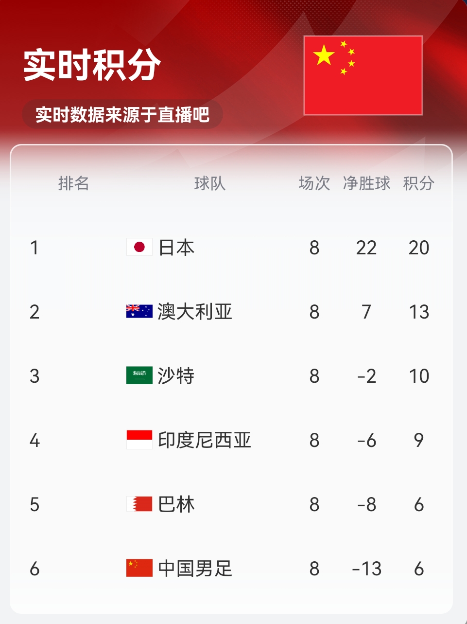 實(shí)時(shí)積分印尼9分！歸化前鋒羅梅尼破門，印尼主場(chǎng)1-0巴林