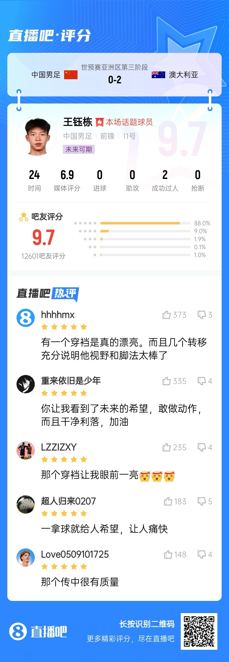 超1萬吧友評(píng)分！王鈺棟首秀獲評(píng)9.7分：敢做動(dòng)作 看到了未來希望