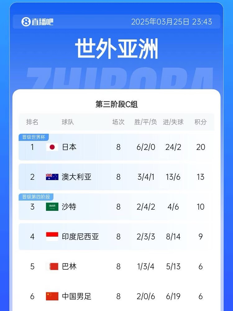 很難了！國足最新出線概率：晉級下一輪14.5%，出局85.5%
