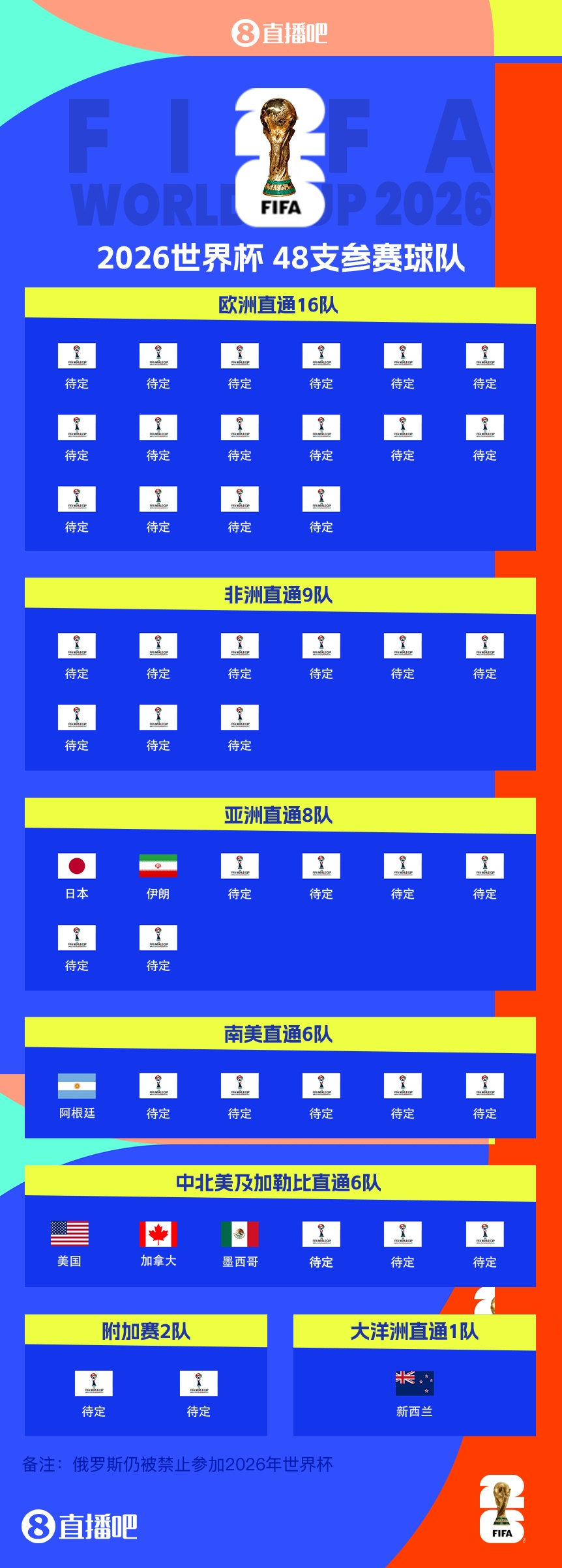 衛(wèi)冕冠軍晉級(jí)！阿根廷提前5輪晉級(jí)2026世界杯，預(yù)選賽晉級(jí)第四隊(duì)