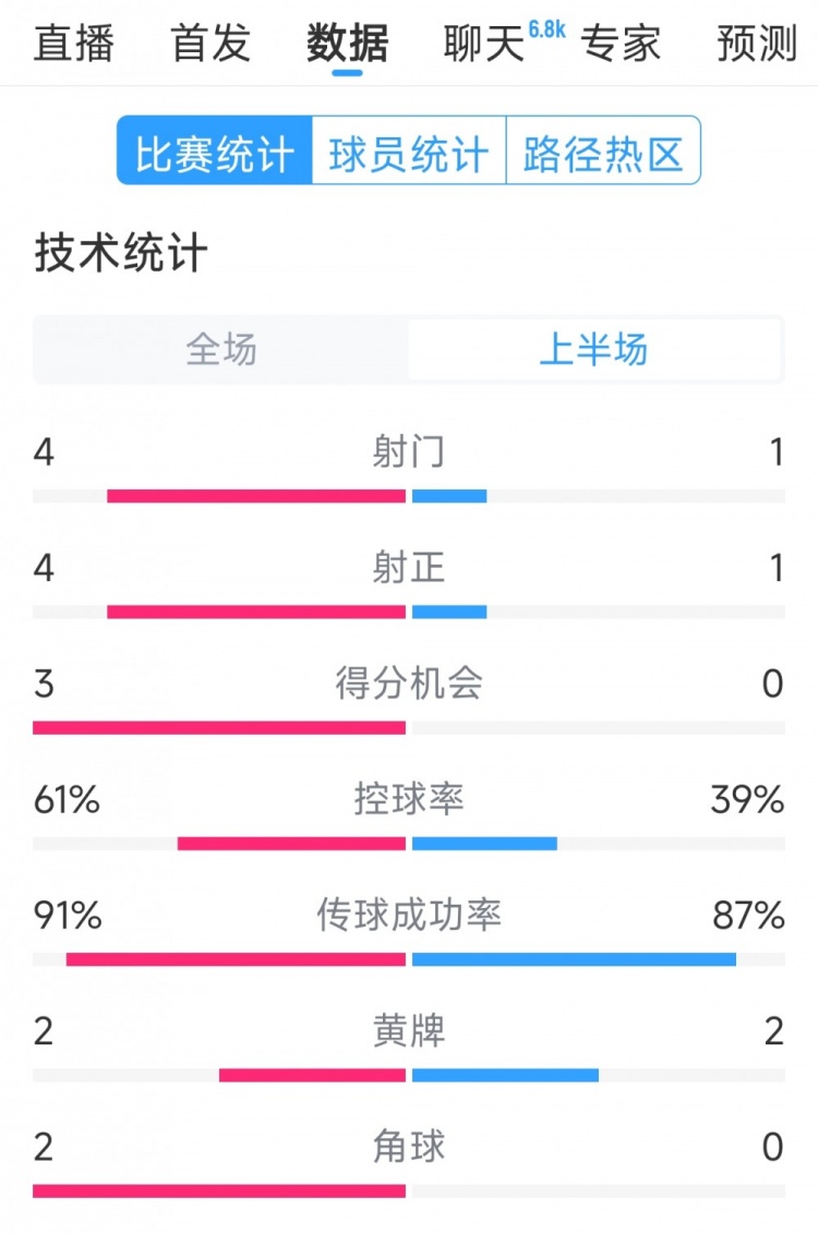 雙方5次射門進4球，阿根廷vs巴西半場數(shù)據(jù)：射門4-1，得分機會3-0