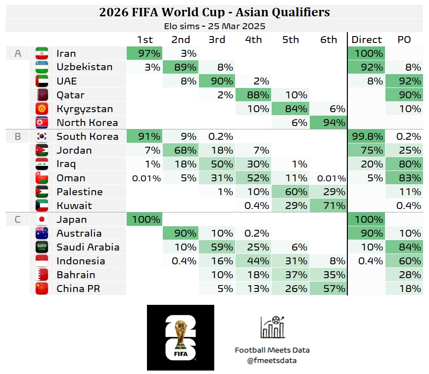 還有希望??大數(shù)據(jù)預(yù)測國足仍有18%機會晉級附加賽，57%概率墊底