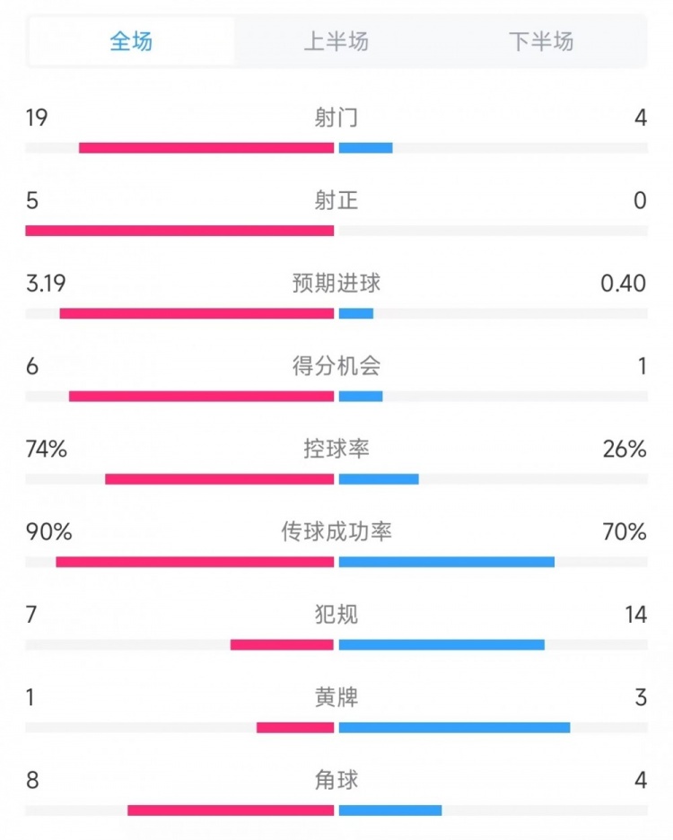 巴薩vs奧薩蘇納數(shù)據(jù)：射門(mén)19比4、射正5比0、控球率74%比26%