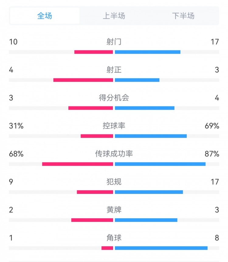海港3-3西海岸數(shù)據(jù)：射門17-10，射正3-4，得分機(jī)會(huì)4-3，犯規(guī)17-9