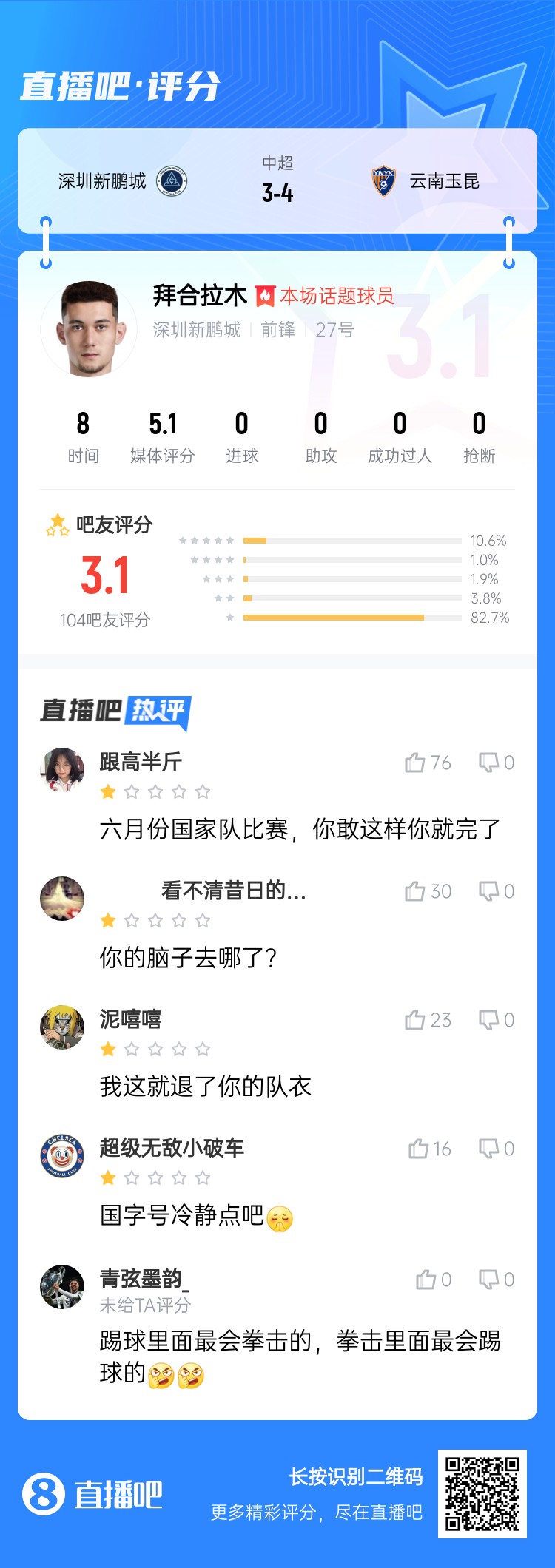 拳擊染紅！拜合拉木僅獲3.1分：國足比賽可別這樣 拳擊里最會踢球