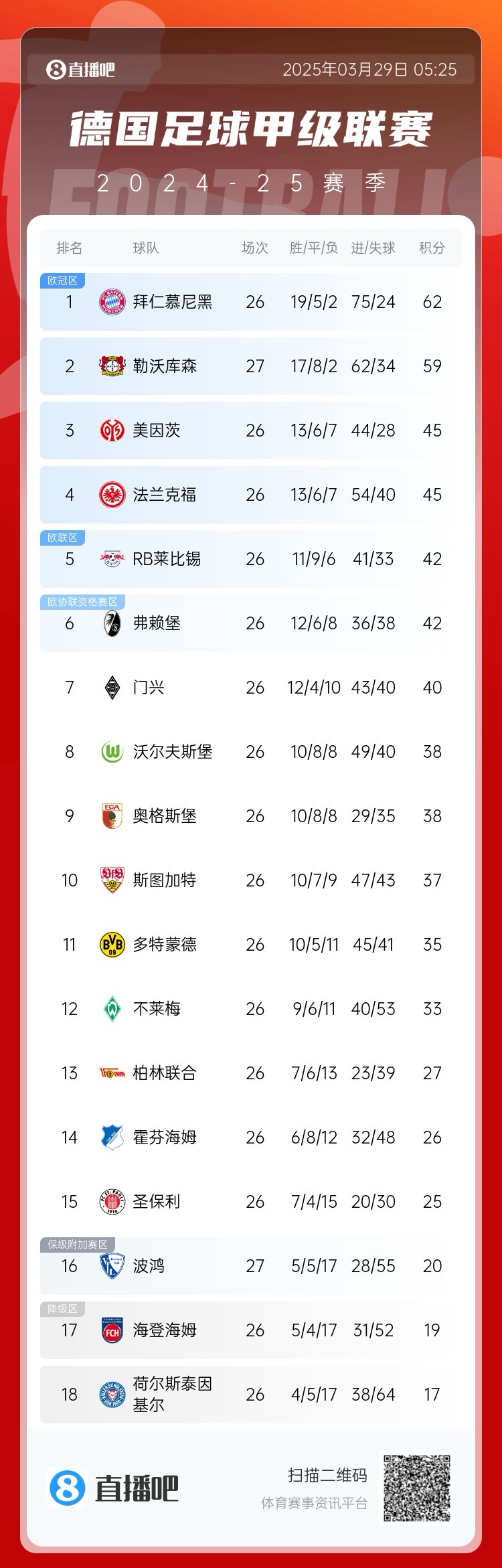 壓力給到孔帕尼！德甲最新積分：勒沃庫森先賽取勝，距拜仁3分
