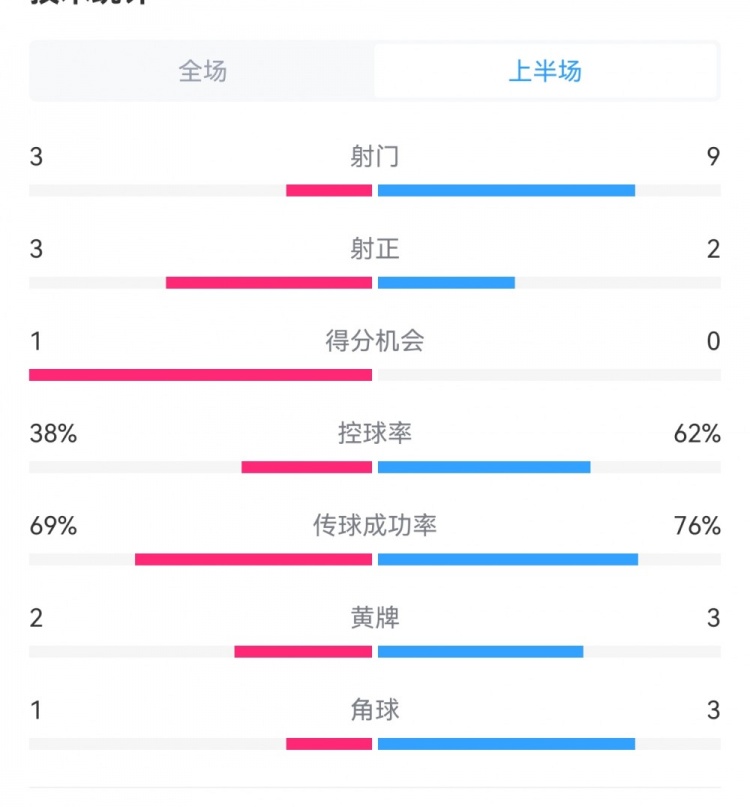 泰山1-3梅州半場數(shù)據(jù)：射門9-3，射正3-3，控球率62%-38%