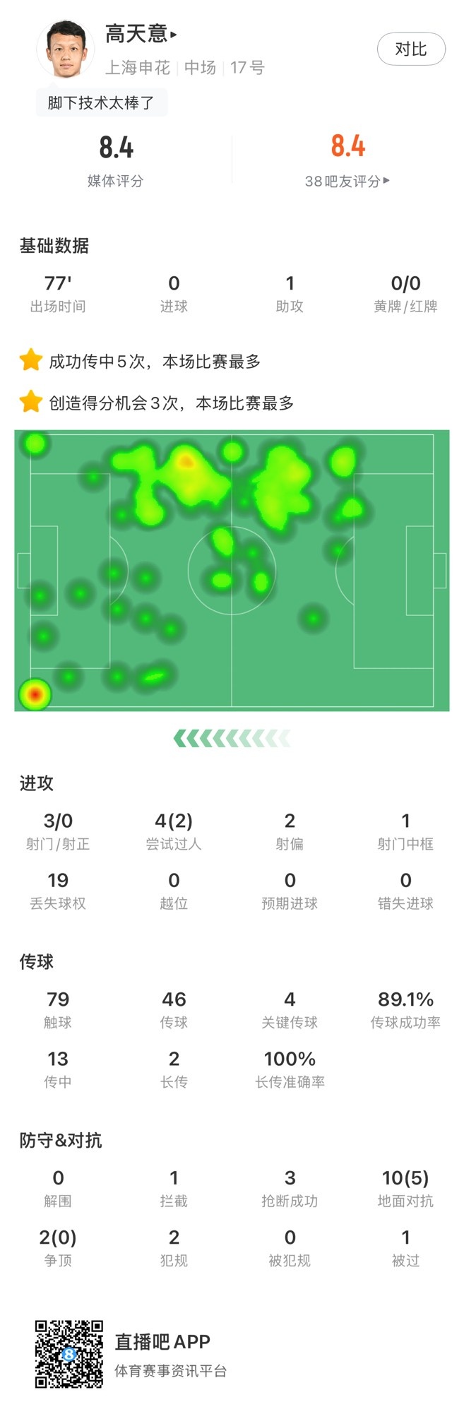 高天意數(shù)據(jù)：4次關(guān)鍵傳球、3次創(chuàng)造得分機會、1次助攻，獲評8.4分