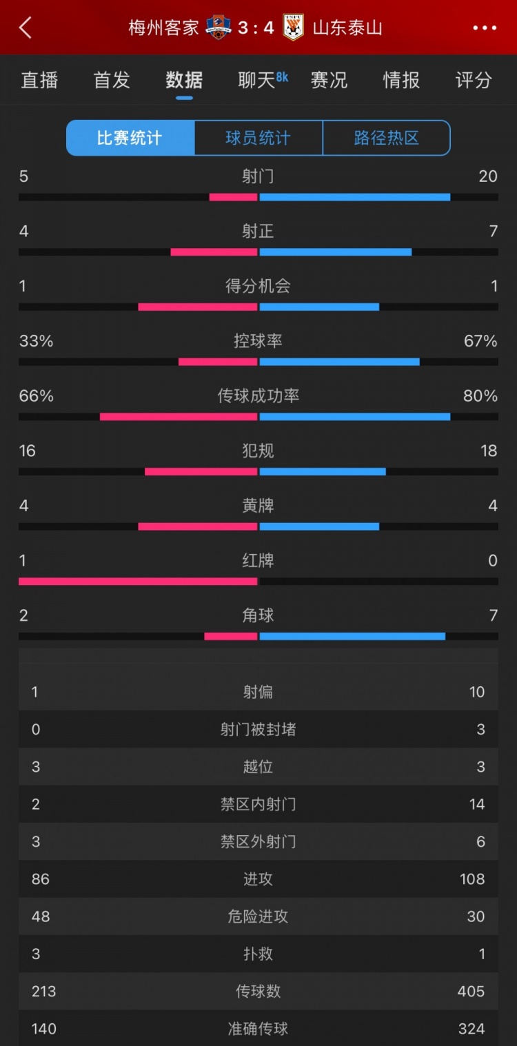泰山4-3梅州數(shù)據(jù)：梅州5射4正進(jìn)3球，泰山下半場11射5正逆轉(zhuǎn)