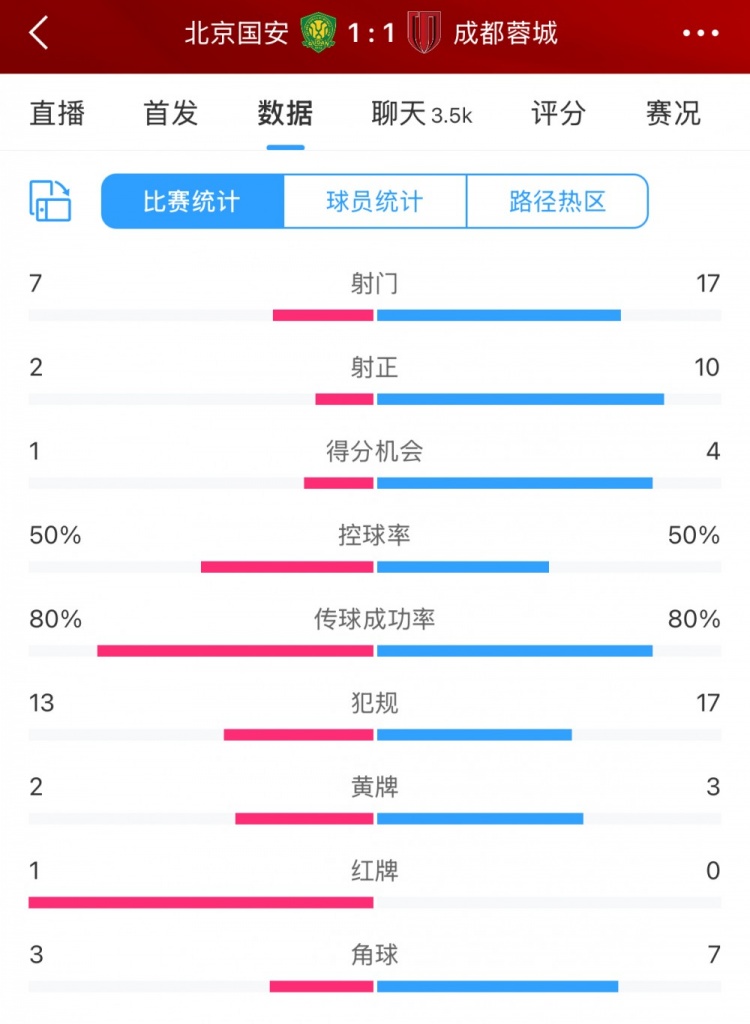 全場(chǎng)數(shù)據(jù)：蓉城多一人場(chǎng)面占優(yōu) 射門17比7、射正10比2壓過國(guó)安