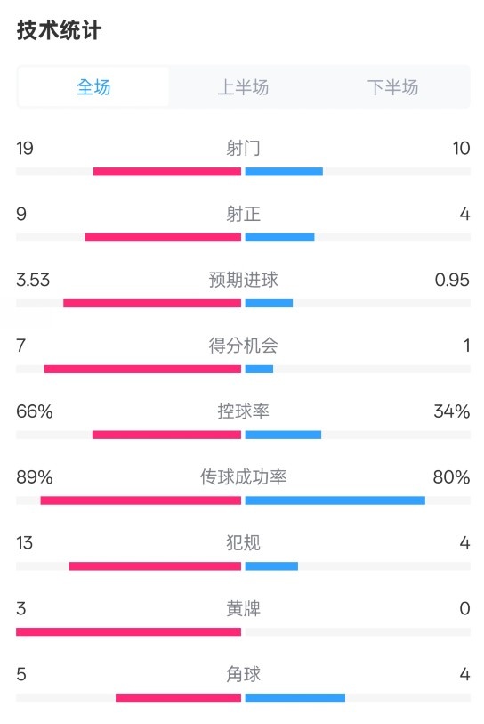 拜仁3-2圣保利全場數(shù)據(jù)：射門19-10，射正9-4，控球率66%-34%