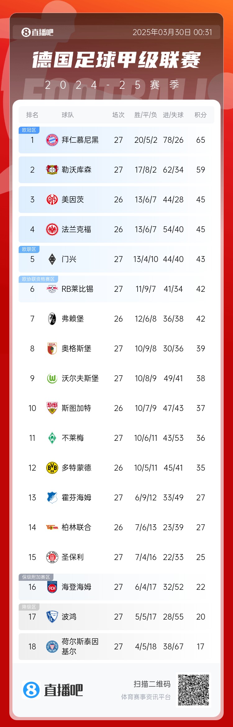 6分差距！拜仁藥廠剩余7輪對(duì)比：4對(duì)手相同，后者多踢倆保級(jí)隊(duì)