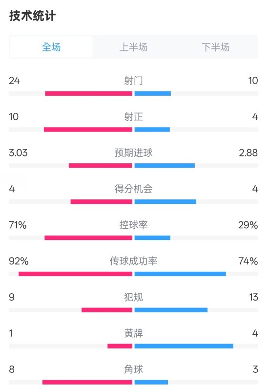 皇馬3-2萊加內(nèi)斯全場數(shù)據(jù)：射門24-10，射正10-4，控球率71%-29%