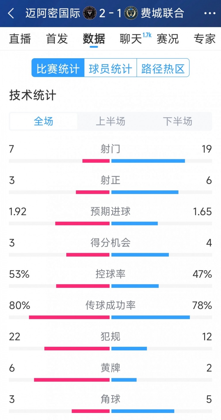 效率占優(yōu)！邁阿密國際2-1費(fèi)城聯(lián)合全場數(shù)據(jù)：射門7-19，射正3-6