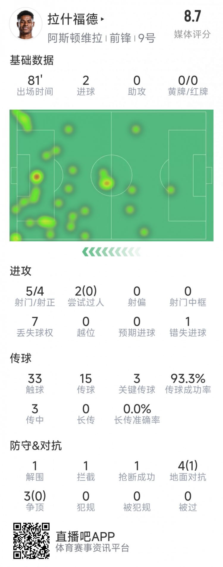 拉什福德本場數(shù)據(jù)：梅開二度，5次射門4次射正，3次關(guān)鍵傳球