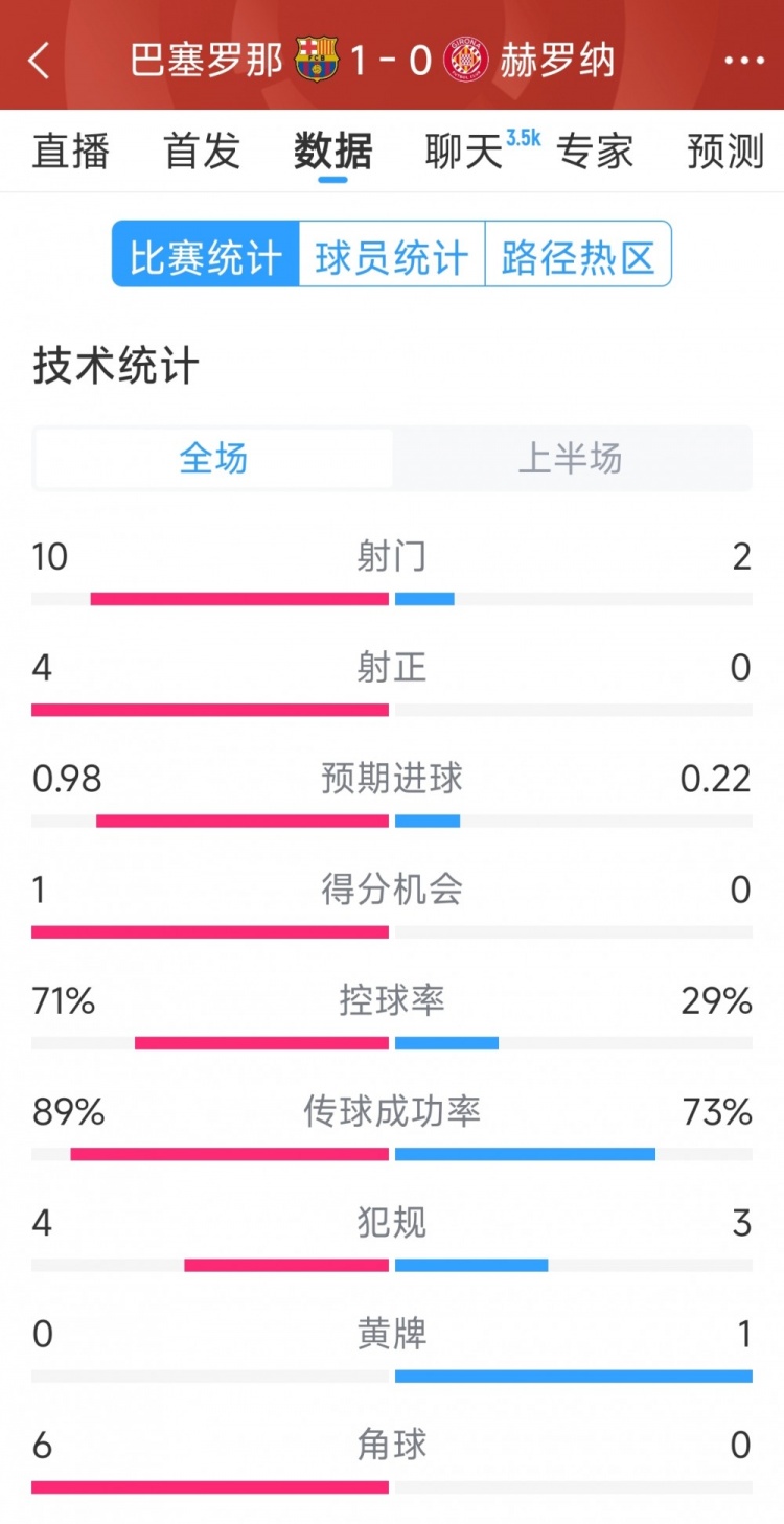 一球領(lǐng)先，巴薩vs赫羅納半場數(shù)據(jù)：射門10-2，射正4-0