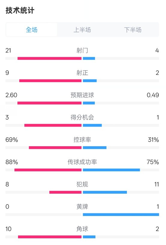 巴薩4-1赫羅納全場(chǎng)數(shù)據(jù)：射門21-4，射正9-2，控球率69%-31%