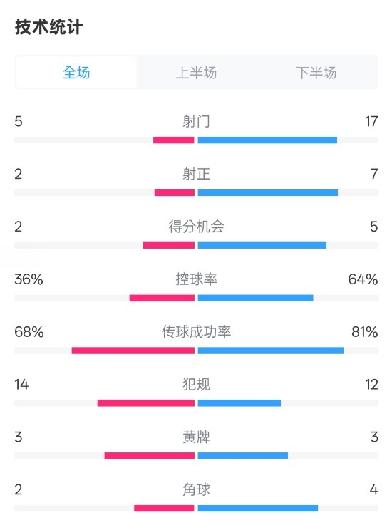 伯恩茅斯1-2曼城全場數(shù)據(jù)：射門5-17，射正2-7，控球率36%-64%
