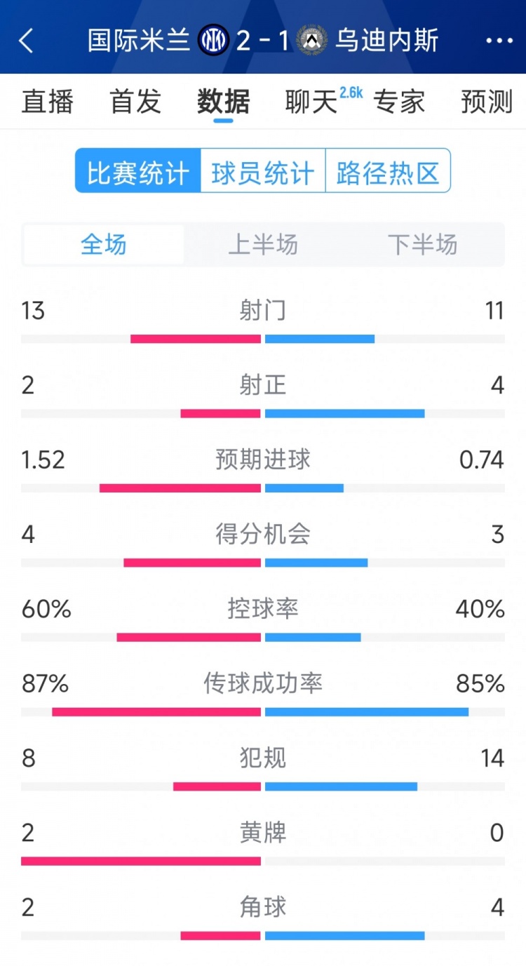 國米2射正進2球，國米2-1烏迪內(nèi)斯全場數(shù)據(jù)：射門13-11，射正2-4
