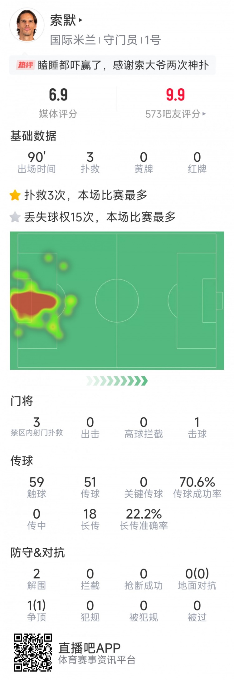 補時神撲保住勝利，索默本場數(shù)據(jù)：3次關鍵撲救，2次解圍